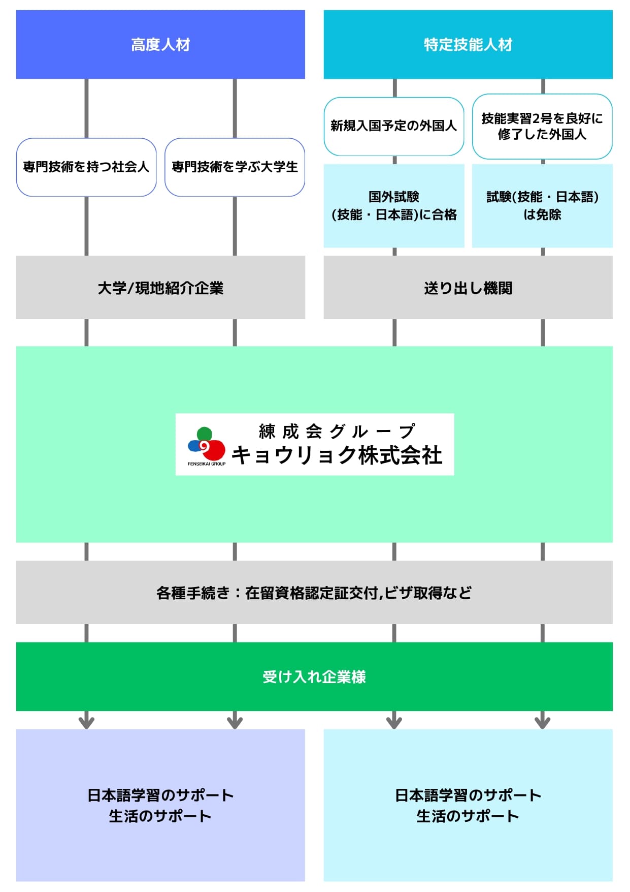 就労までの流れ